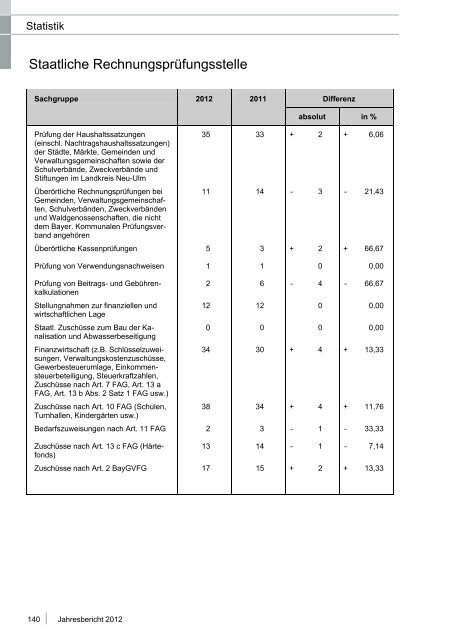 Jahresbericht 2012 - Landkreis Neu-Ulm