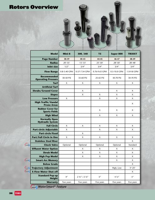 Residential/Commercial Irrigation Specification Catalog 2010 ... - Toro