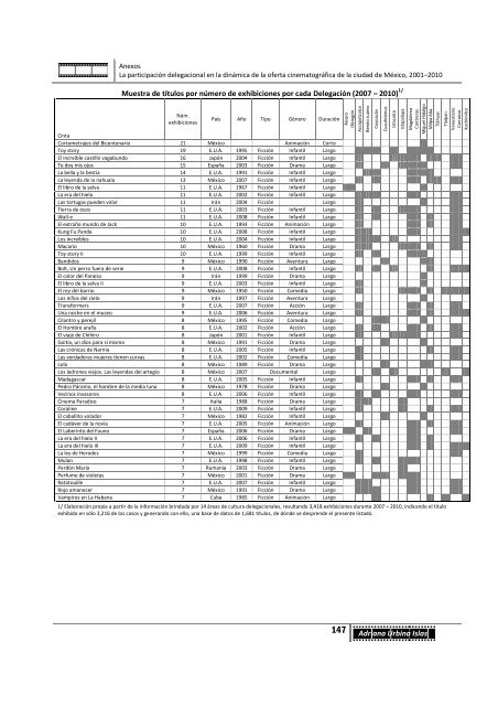 Oferta Cinematográfica Delegacional 2001-2010