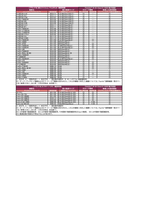 東芝 ＦｌａｓｈＡｉｒカード Class10 動作確認機器一覧