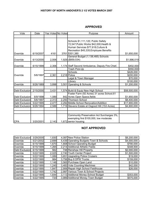 History of North Andover Overrides - Town of North Andover