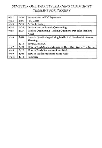 faculty learning community timeline for inquiry