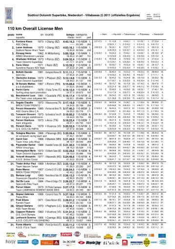 DOLOMITI SUPERBIKE 110km - parziale - Bikers Petosino