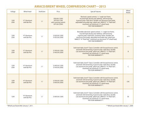 AMACO/BRENT WHEEL COMPARISON CHARTâ2013