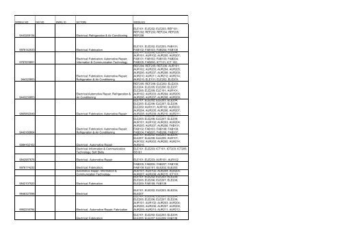 SNO VTP NUMBER NAME OF POST ADDRESS ADDRESS1 ...