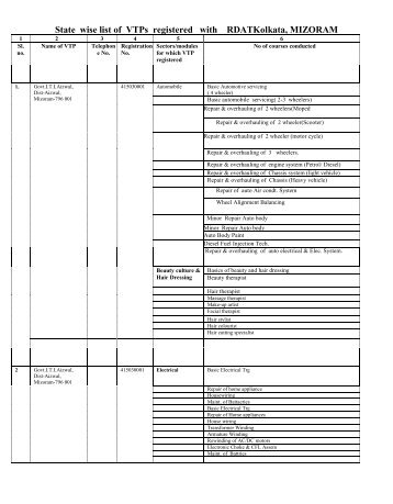 State wise list of VTPs registered with RDATKolkata, MIZORAM