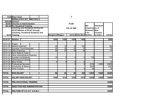 Office-wise/Scheme-wise distribution of the Budget Estimate 2009 ...