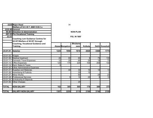 Office-wise/Scheme-wise distribution of the Budget Estimate 2009 ...