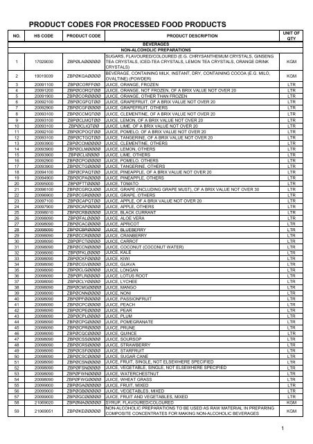 _AVA Processed Food Product Code - Distribution List