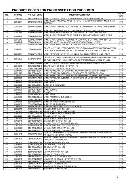 _AVA Processed Food Product Code - Distribution List