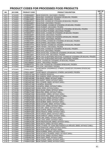 _AVA Processed Food Product Code - Distribution List