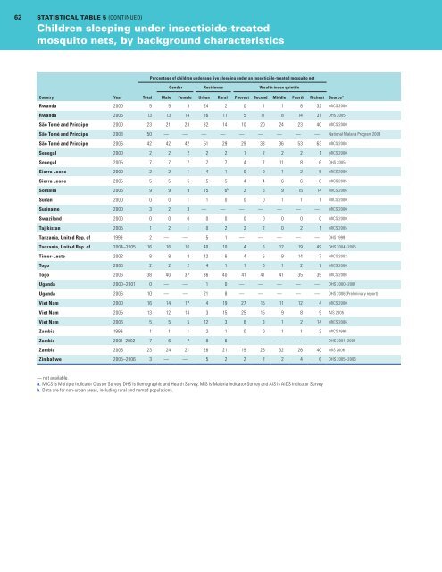 Malaria and children: Progress in intervention coverage - Unicef