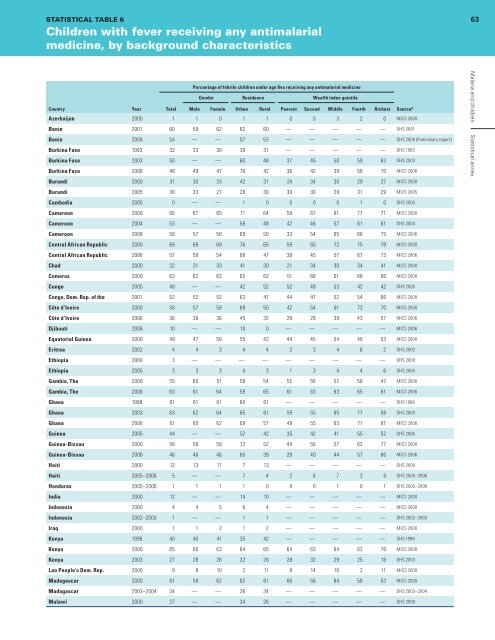 Malaria and children: Progress in intervention coverage - Unicef