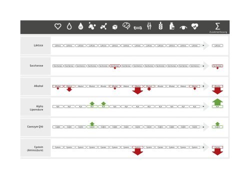 ProVitalDNA - genetische Analysen - DEMO DE