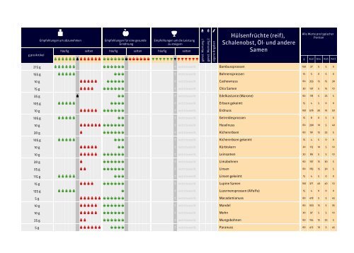 ProVitalDNA - genetische Analysen - DEMO DE