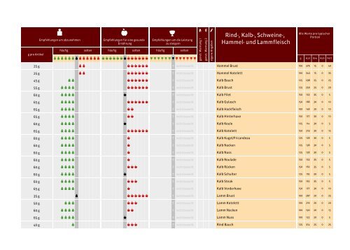 ProVitalDNA - genetische Analysen - DEMO DE