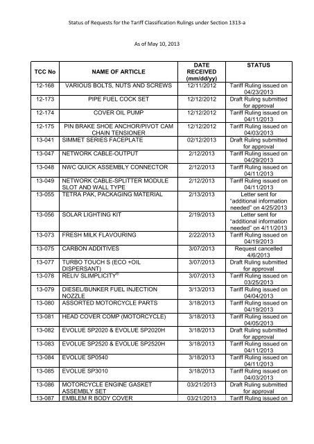 Status of Requests for the Tariff Classification Rulings under Section ...