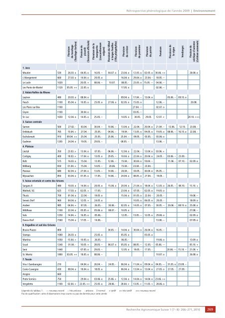 TÃ©lÃ©charger le PDF - Agrarforschung Schweiz