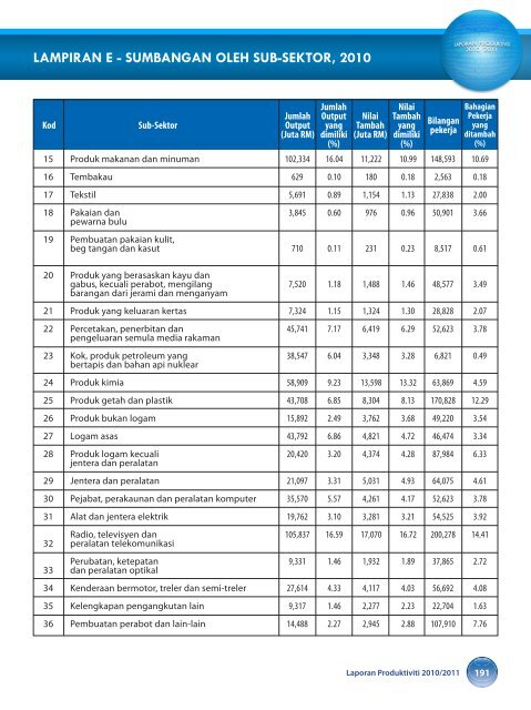 prestasi produktiviti malaysia - MPC