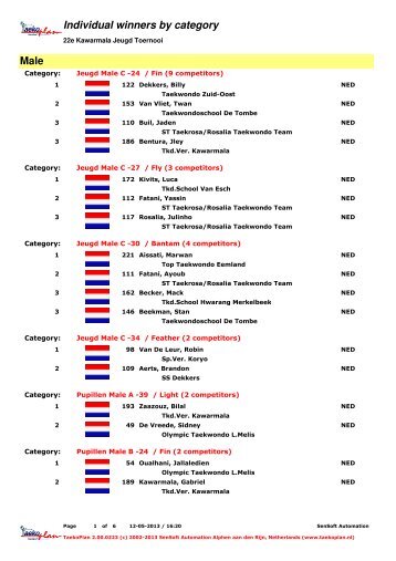 results jeugd en pupillen