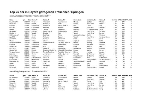 Top 25 der in Bayern gezogenen Trakehner / Springen