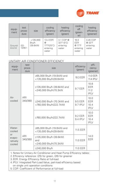 HVAC - Resource Guide For Green Building Design - Trane