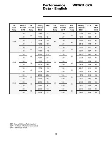 WPWD 024 Performance Data - English - Trane