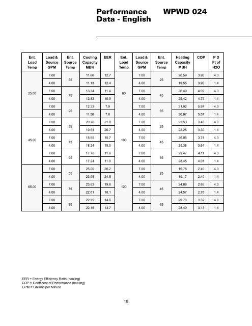 WPWD 024 Performance Data - English - Trane