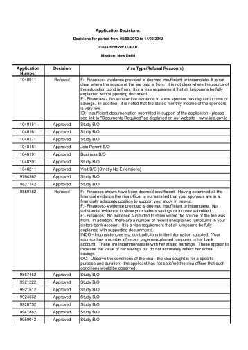 Application Decisions: 9950042 Approved Study B/O 9947882 ...