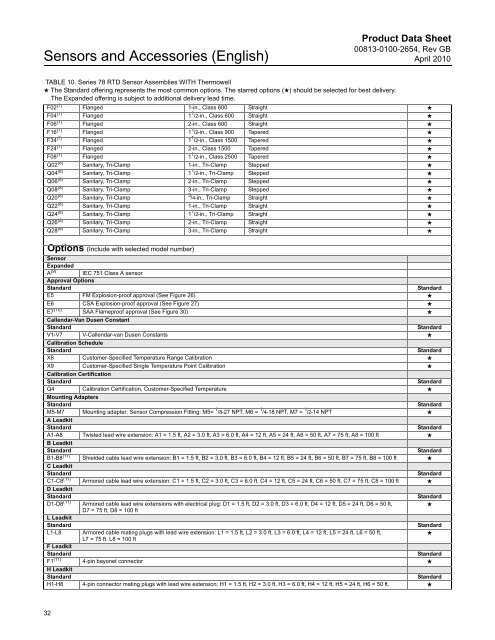 Rosemount Temperature Sensors and Accessories - Transcat