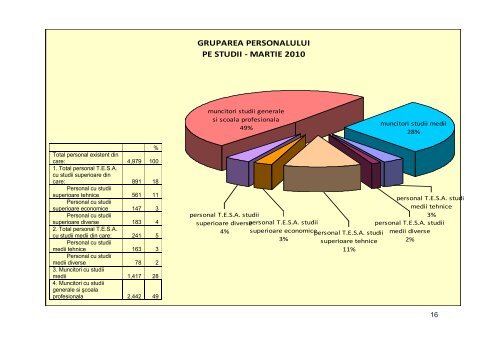 Resurse umane - Transgaz