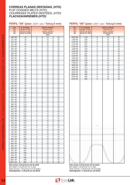 CORREAS PLANAS DENTADAS, (HTD) FLAT ... - TRANSLINK