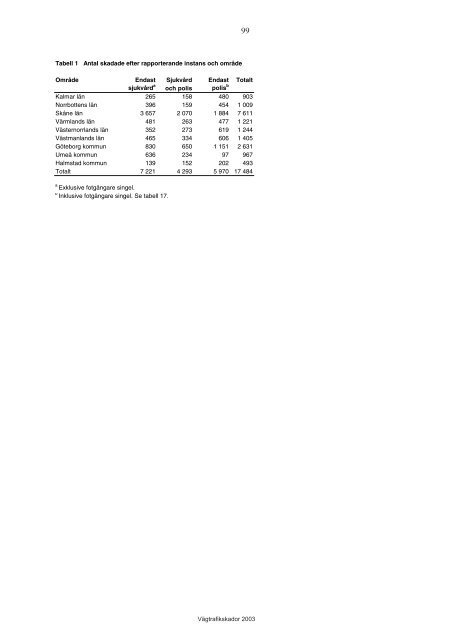 VÃ¤gtrafikskador 2003 - Transportstyrelsen