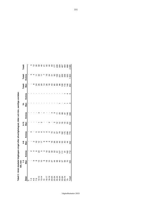 VÃ¤gtrafikskador 2003 - Transportstyrelsen