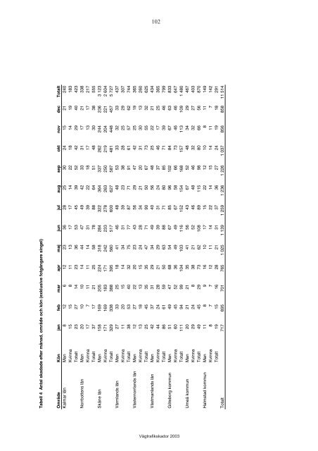 VÃ¤gtrafikskador 2003 - Transportstyrelsen