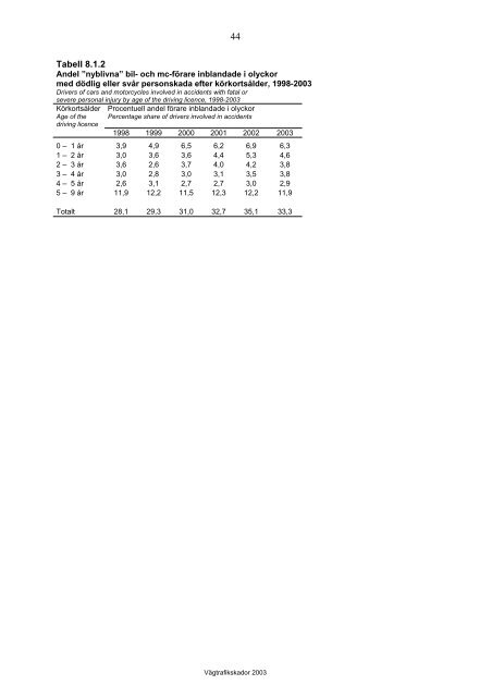 VÃ¤gtrafikskador 2003 - Transportstyrelsen