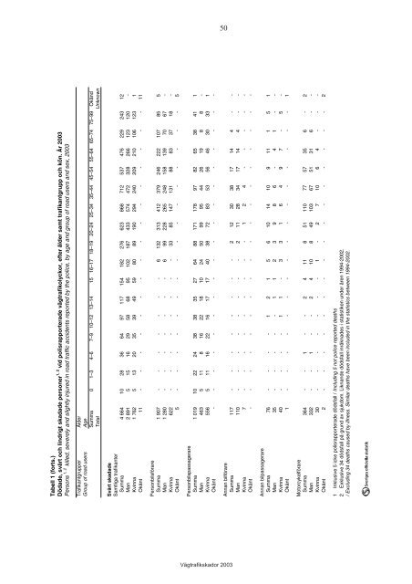 VÃ¤gtrafikskador 2003 - Transportstyrelsen