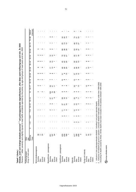 VÃ¤gtrafikskador 2003 - Transportstyrelsen