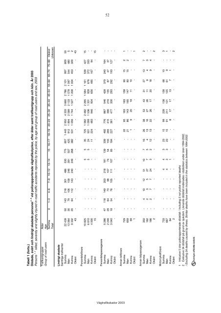 VÃ¤gtrafikskador 2003 - Transportstyrelsen