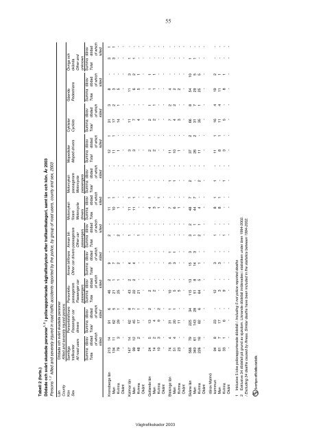 VÃ¤gtrafikskador 2003 - Transportstyrelsen