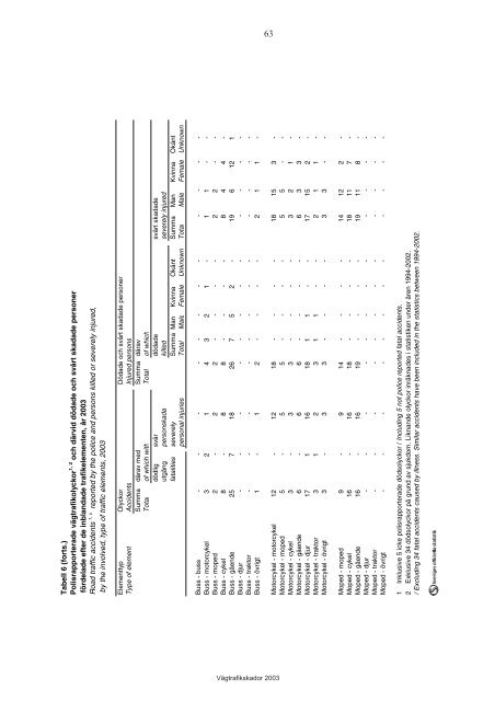 VÃ¤gtrafikskador 2003 - Transportstyrelsen