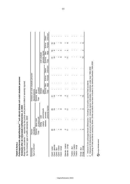 VÃ¤gtrafikskador 2003 - Transportstyrelsen