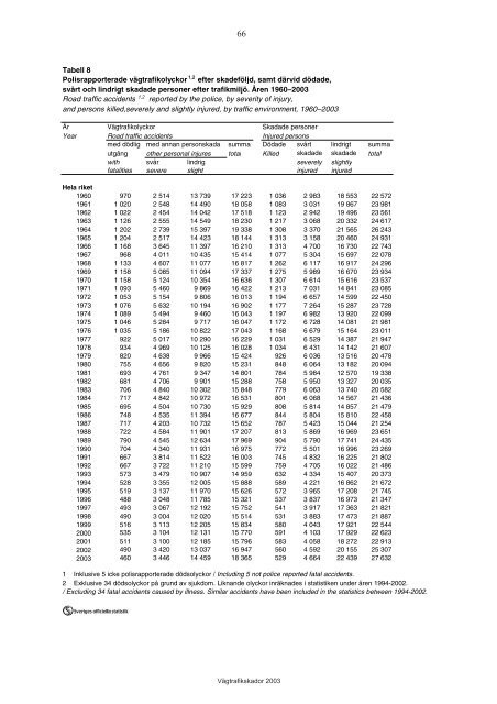 VÃ¤gtrafikskador 2003 - Transportstyrelsen