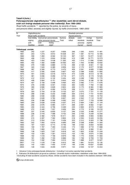 VÃ¤gtrafikskador 2003 - Transportstyrelsen