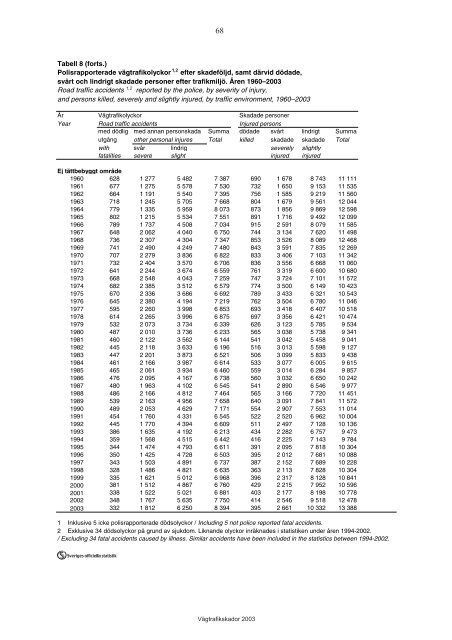 VÃ¤gtrafikskador 2003 - Transportstyrelsen