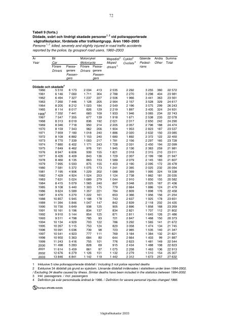 VÃ¤gtrafikskador 2003 - Transportstyrelsen