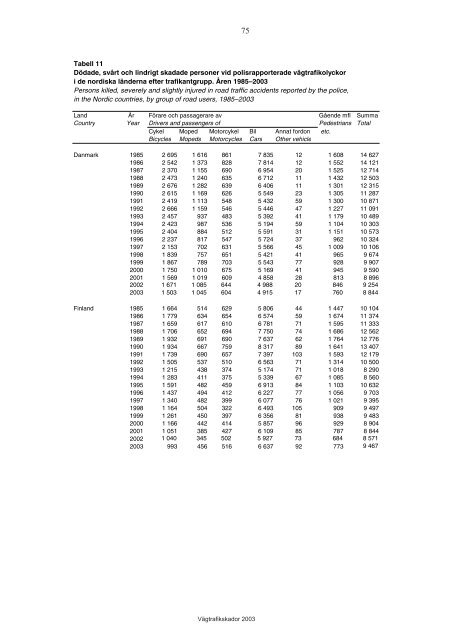 VÃ¤gtrafikskador 2003 - Transportstyrelsen