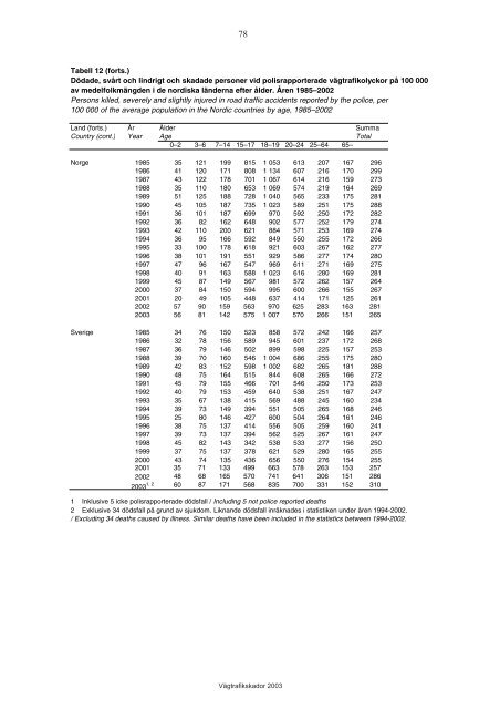 VÃ¤gtrafikskador 2003 - Transportstyrelsen