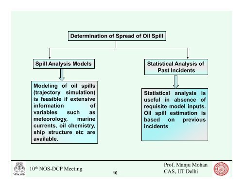 Environment Risk Analysis - Indian Coast Guard