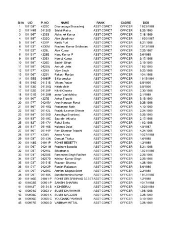 Sl No UID P. NO NAME RANK CADRE DOB 1 101158T 4225C ...